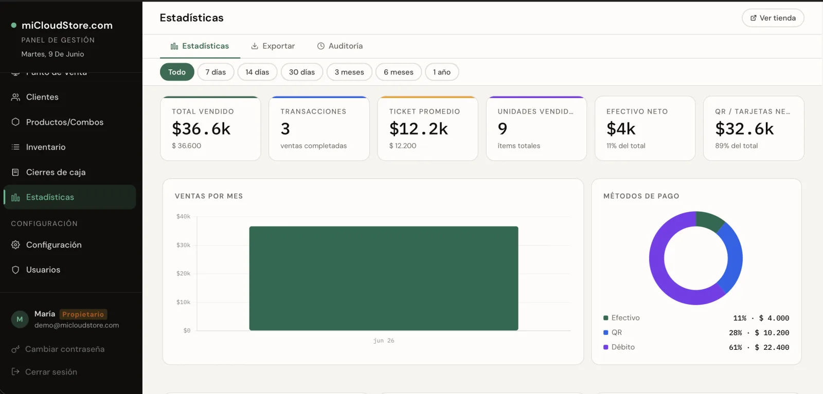 Panel de estadísticas de MiCloudStore: total vendido, transacciones, ticket promedio y métodos de pago.